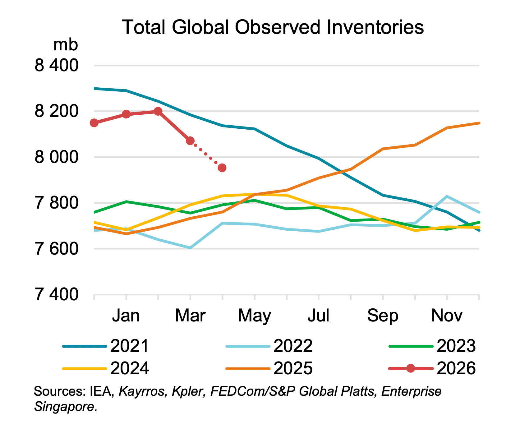 IEA inventories chart, 2021-2026